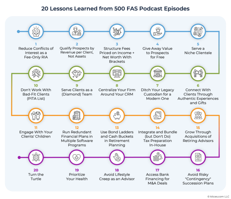 20 Lessons From 500 FAS Podcast Episodes: What I Learned Building An RIA From Scratch In My 20s