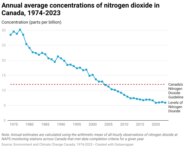Canada cut air pollution despite more people, cars and energy