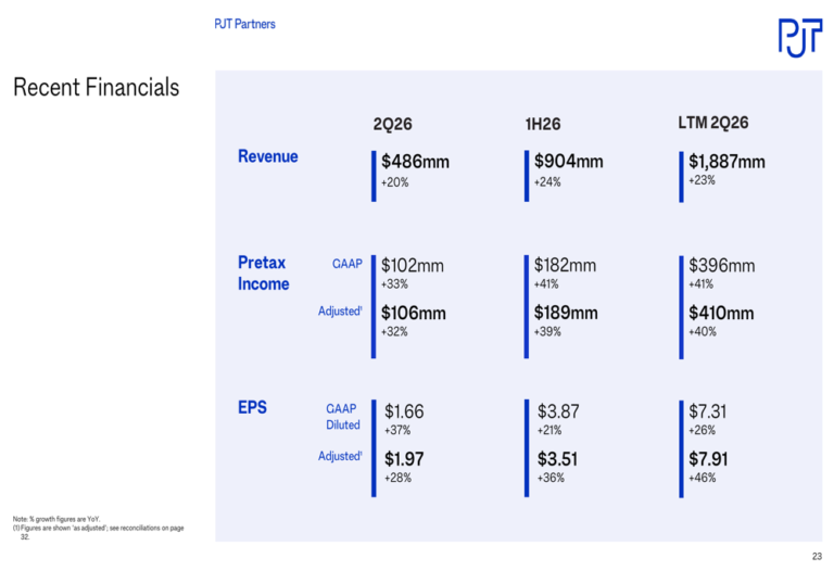PJT Partners Q2 2026 slides: revenue up 365% since 2015 IPO