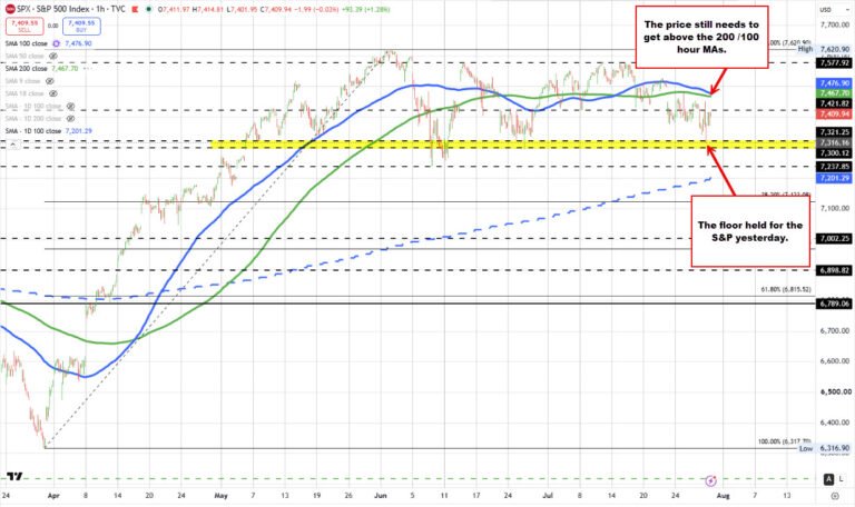 S&P and Nasdaq indices show new life. What has the moves higher today done to the technicals