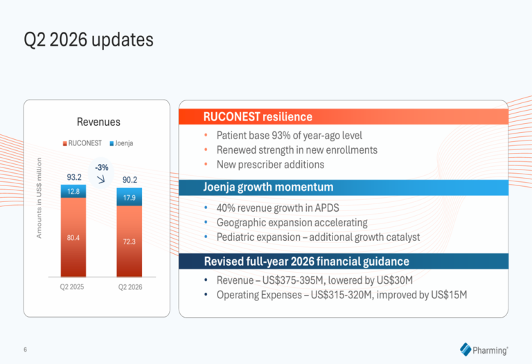 Pharming Q2 2026 slides: Joenja growth offsets RUCONEST pressure