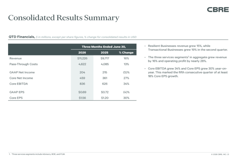 CBRE Q2 2026 slides: core EPS surges 30% on broad growth