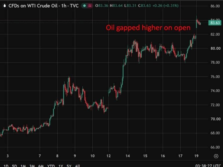 investingLive Asia-Pacific market moving news: Oil jumps as US-Iran war spreads, Hormuz tankers struck