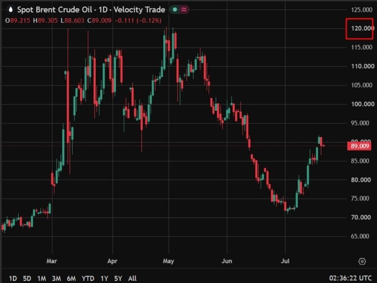 Goldman Sachs says Brent might rise above $120/bbl if Hormuz remains disrupted