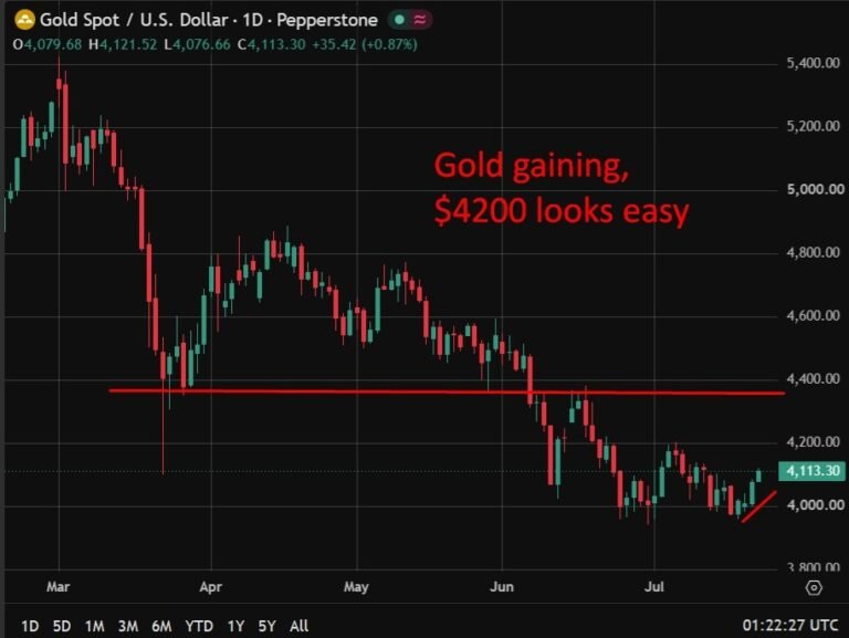 Gold jumps back above $4,100, bouncy!