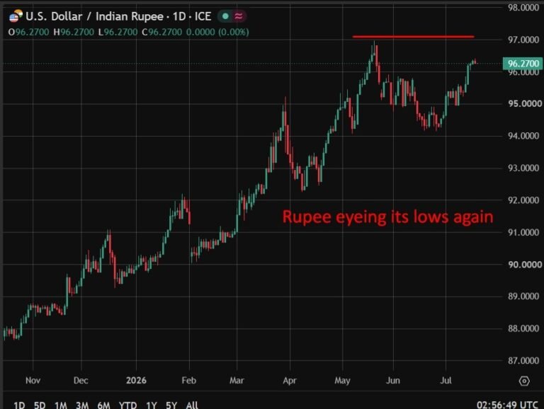 Oil rebound seen pressuring Asian currencies, MUFG says. Indian rupee hit hard.
