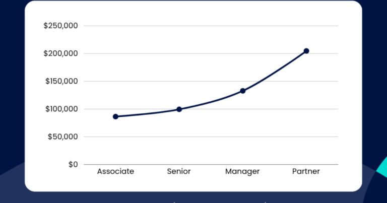 Pay margin from associate to senior level flatlines