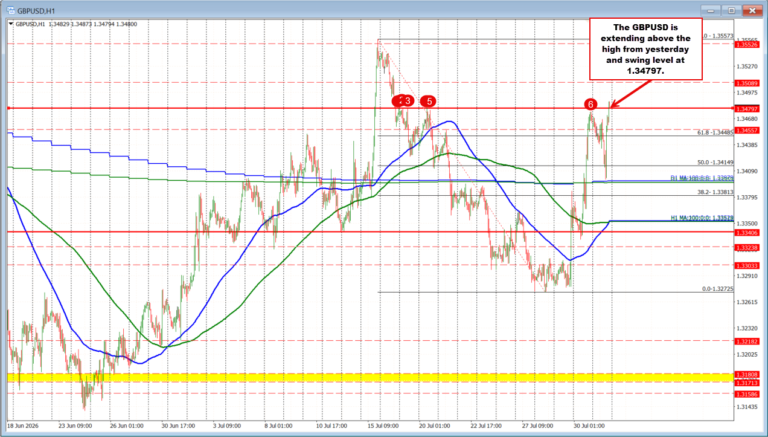 GBPUSD buyers push the price above a swing area target.