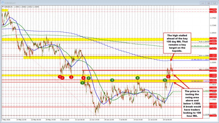 EURUSD falls to a new session low near 1.1500 support.