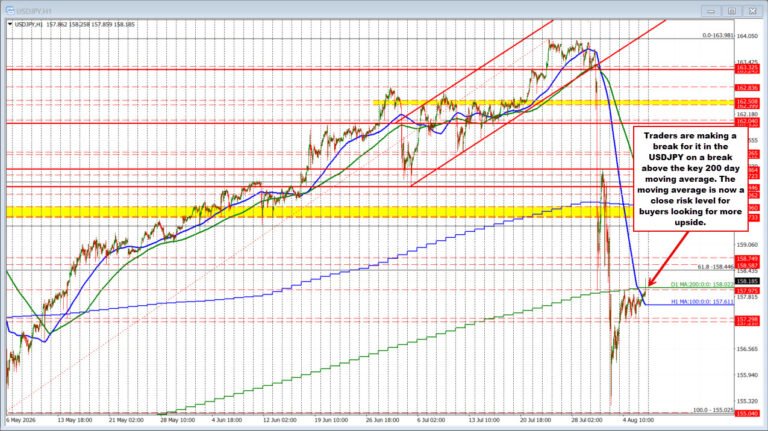 The USDJPY makes a break for it.