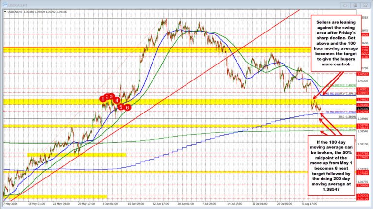 USDCAD trades in a narrow range with the selling capped vs a swing area and buyers supported by the 100 day MA.