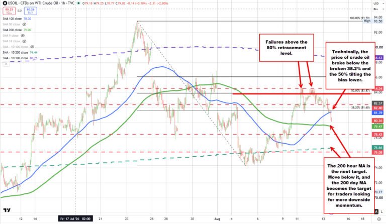 Crude oil price breaks lower and moves below the 100 hour MA