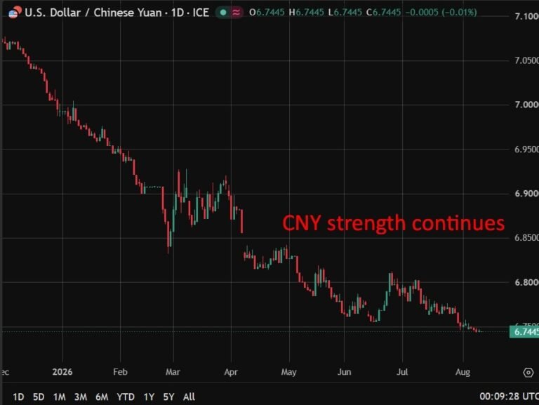 PBOC is expected to set the USD/CNY reference rate at 6.7430 – Reuters estimate