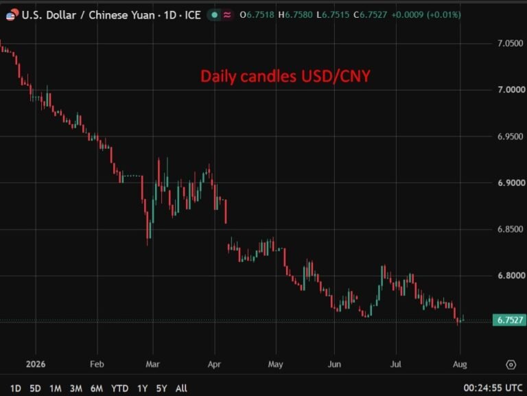 PBOC is expected to set the USD/CNY reference rate at 6.7480 – Reuters estimate