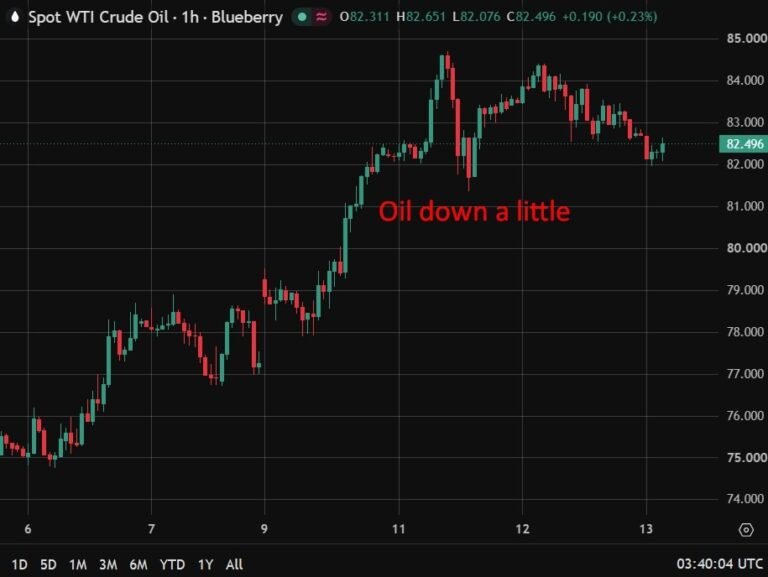 investingLive Asia-Pacific Market news: Oil eases as UAE-Iran asset transfer reported
