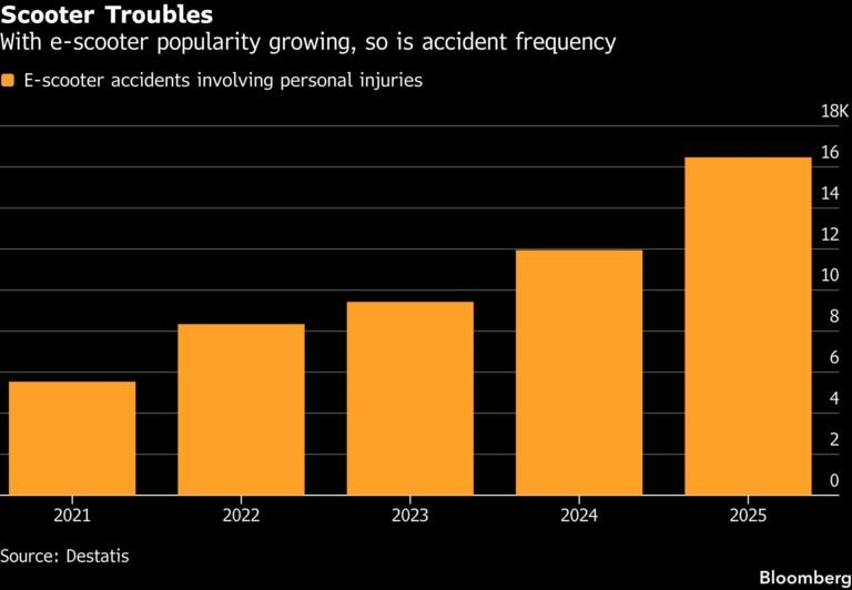E-Scooter Use Surging in Germany Thanks to Private Demand, Rather Than Rental Fleets