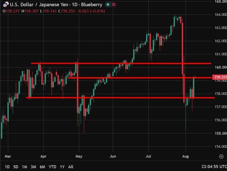 Yen support looks fragile; Tokyo opts for passive strategy, missed chance to press intervention advantage